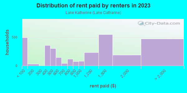 Rent paid by renters in 2013 in Lake Katherine in Columbia neighborhood in SC
