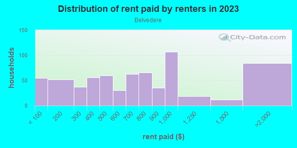 Rent paid by renters in 2013 in Belvedere in Columbia neighborhood in SC