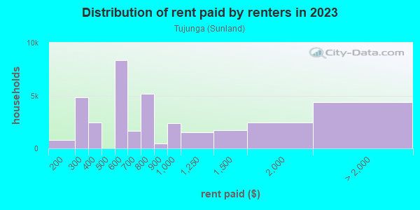 Rent paid by renters in 2013 in Tujunga in Tujunga neighborhood in CA