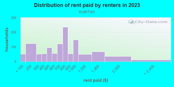 Rent paid by renters in 2013 in Hyatt Park in Columbia neighborhood in SC