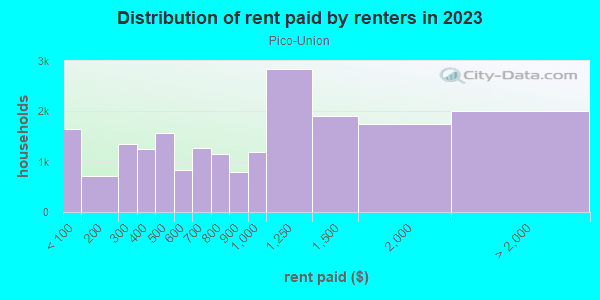 Rent paid by renters in 2013 in Pico-Union in Los Angeles neighborhood in CA