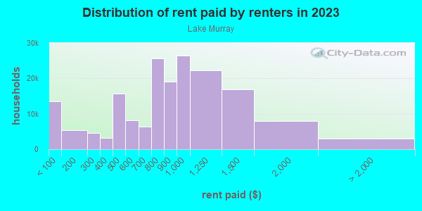 Rent paid by renters in 2013 in Lake Murray in Columbia neighborhood in SC