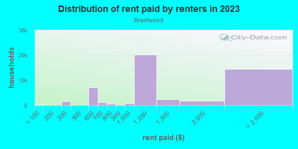 Rent paid by renters in 2013 in Brentwood in Los Angeles neighborhood in CA