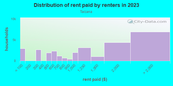 Rent paid by renters in 2013 in Tarzana in Tarzana neighborhood in CA