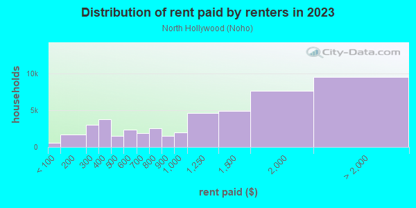 Rent paid by renters in 2013 in North Hollywood in North Hollywood neighborhood in CA