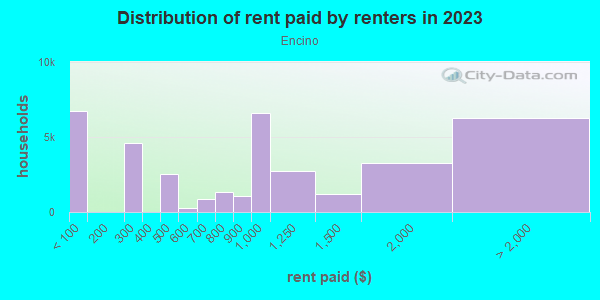 Rent paid by renters in 2013 in Encino in Encino neighborhood in CA