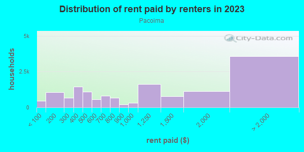 Rent paid by renters in 2013 in Pacoima in Pacoima neighborhood in CA