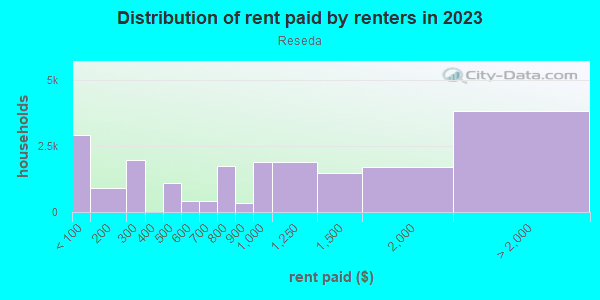Rent paid by renters in 2013 in Reseda in Reseda neighborhood in CA