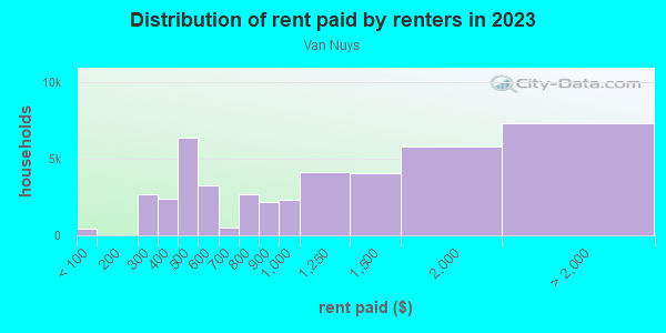 Rent paid by renters in 2013 in Van Nuys in Van Nuys neighborhood in CA