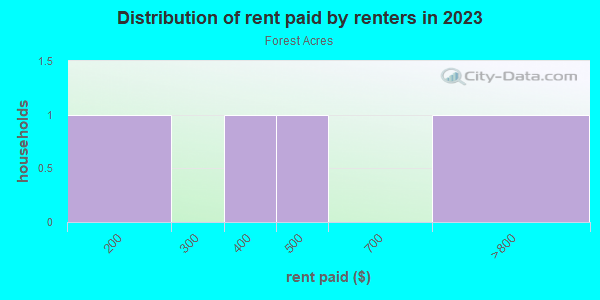 Rent paid by renters in 2013 in Forest Acres in Columbia neighborhood in SC
