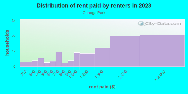 Rent paid by renters in 2013 in Canoga Park in Canoga Park neighborhood in CA