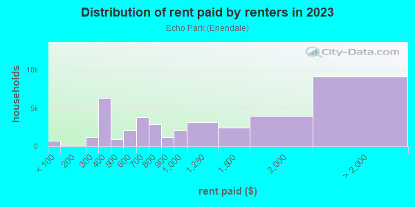 Rent paid by renters in 2013 in Echo Park in Los Angeles neighborhood in CA