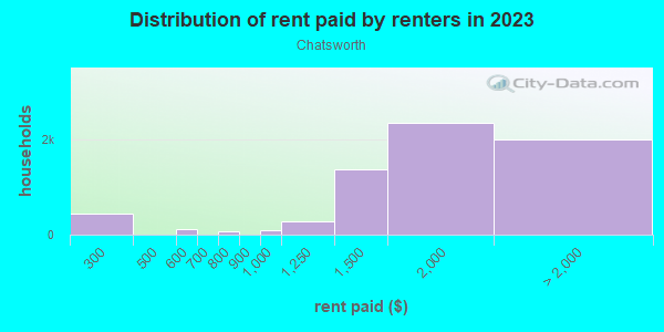 Rent paid by renters in 2013 in Chatsworth in Chatsworth neighborhood in CA