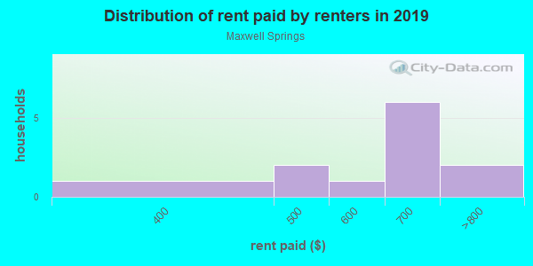 Rent paid by renters in 2013 in Maxwell Springs in Greenwood neighborhood in SC