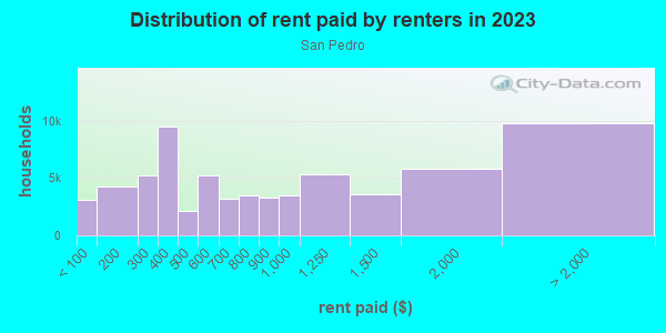 Rent paid by renters in 2013 in San Pedro in San Pedro neighborhood in CA