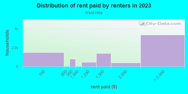 Rent paid by renters in 2013 in West Hills in Canoga Park neighborhood in CA