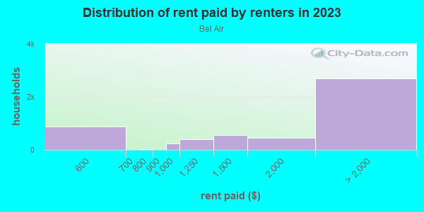 Rent paid by renters in 2013 in Bel Air in Los Angeles neighborhood in CA