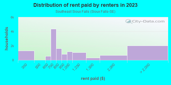 Rent paid by renters in 2013 in Southeast Sioux Falls in Sioux Falls neighborhood in SD