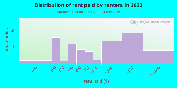 Rent paid by renters in 2013 in Southwest Sioux Falls in Sioux Falls neighborhood in SD