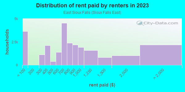 Rent paid by renters in 2013 in East Sioux Falls in Sioux Falls neighborhood in SD