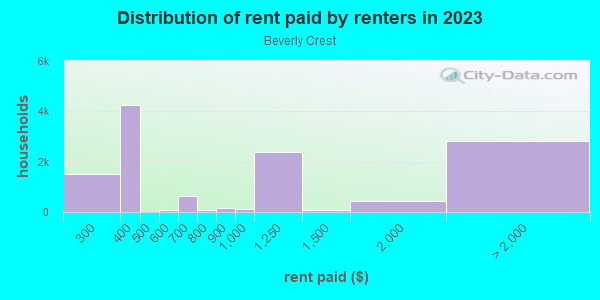 Rent paid by renters in 2013 in Beverly Crest in Beverly Hills neighborhood in CA