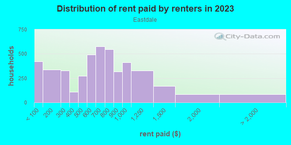 Rent paid by renters in 2013 in Eastdale in Chattanooga neighborhood in TN