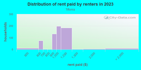 Rent paid by renters in 2013 in Tiftonia in Chattanooga neighborhood in TN