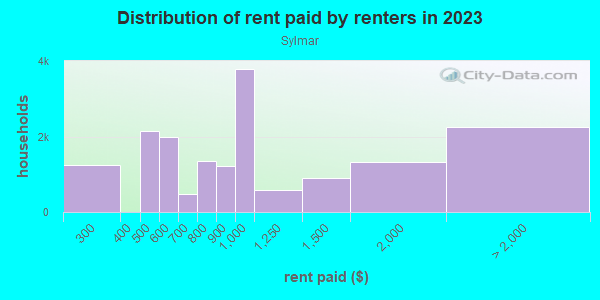 Rent paid by renters in 2013 in Sylmar in Sylmar neighborhood in CA