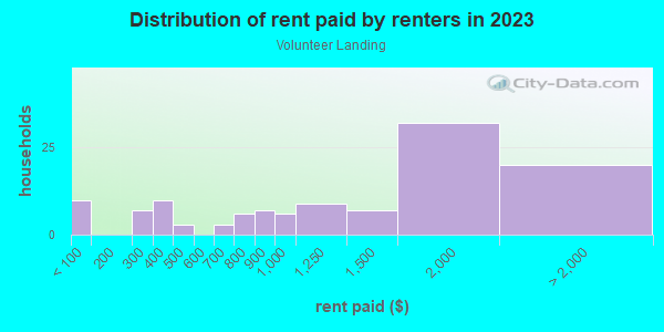 Rent paid by renters in 2013 in Volunteer Landing in Knoxville neighborhood in TN