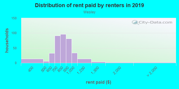 Rent paid by renters in 2013 in Wesley in Knoxville neighborhood in TN