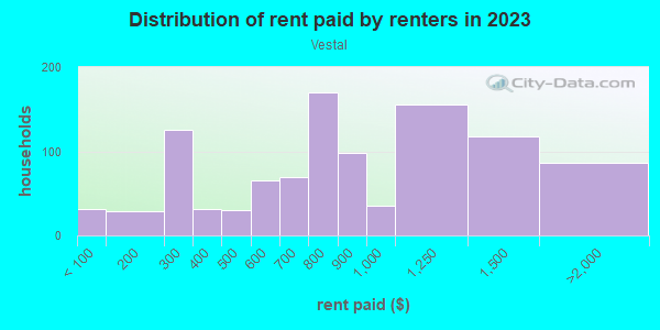 Rent paid by renters in 2013 in Vestal in Knoxville neighborhood in TN