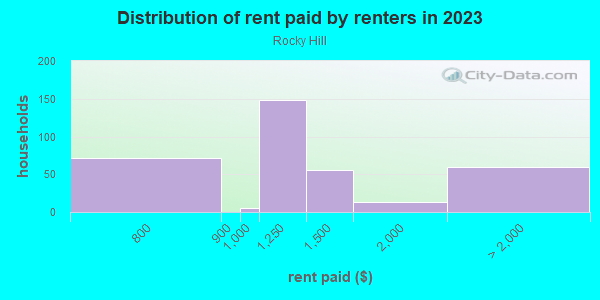 Rent paid by renters in 2013 in Rocky Hill in Knoxville neighborhood in TN