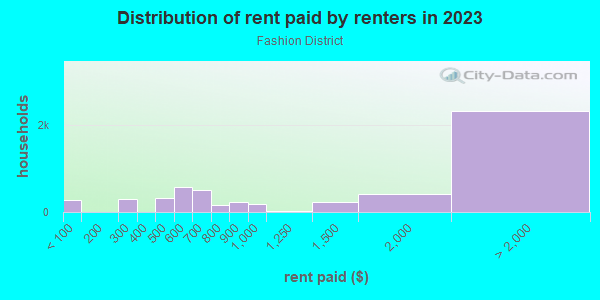 Rent paid by renters in 2013 in Fashion District in Los Angeles neighborhood in CA