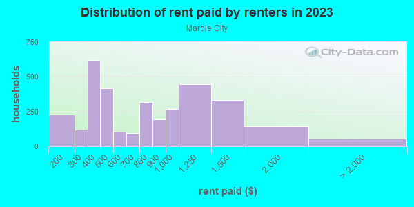 Rent paid by renters in 2013 in Marble City in Knoxville neighborhood in TN