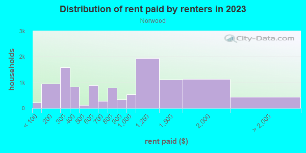 Rent paid by renters in 2013 in Norwood in Knoxville neighborhood in TN