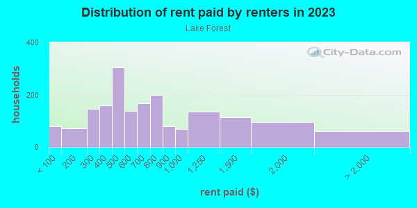 Rent paid by renters in 2013 in Lake Forest in Knoxville neighborhood in TN
