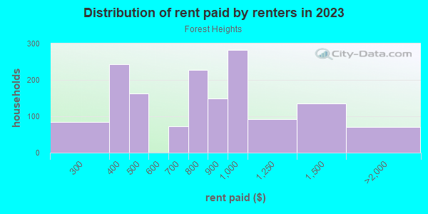 Rent paid by renters in 2013 in Forest Heights in Knoxville neighborhood in TN