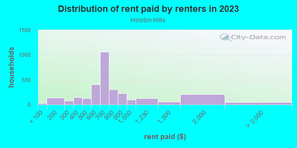 Rent paid by renters in 2013 in Holston Hills in Knoxville neighborhood in TN