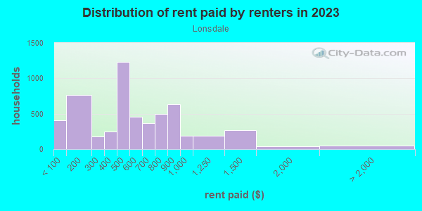 Rent paid by renters in 2013 in Lonsdale in Knoxville neighborhood in TN