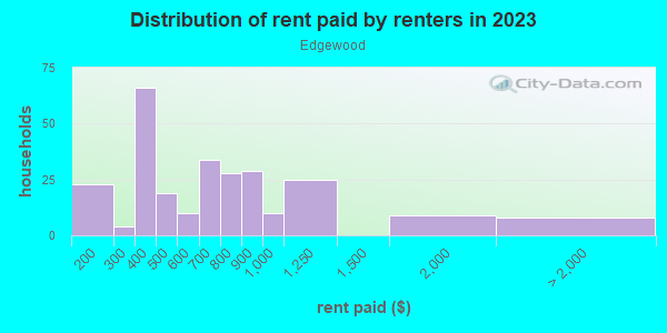 Rent paid by renters in 2013 in Edgewood in Knoxville neighborhood in TN