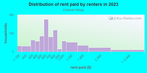 Rent paid by renters in 2013 in Colonial Village in Knoxville neighborhood in TN