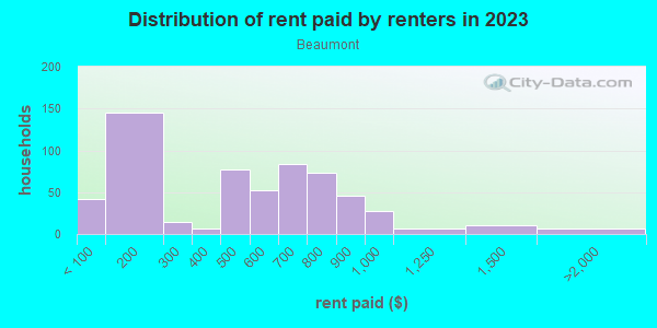 Rent paid by renters in 2013 in Beaumont in Knoxville neighborhood in TN