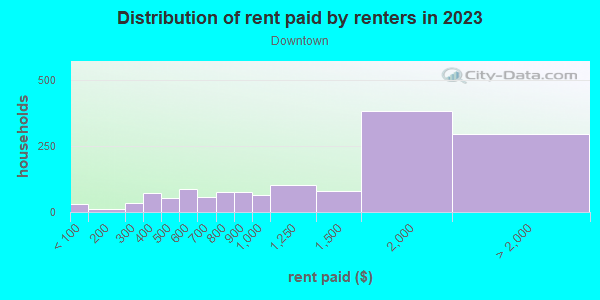 Rent paid by renters in 2013 in Downtown in Knoxville neighborhood in TN