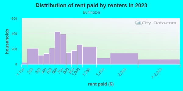 Rent paid by renters in 2013 in Burlington in Knoxville neighborhood in TN