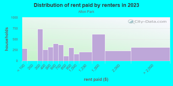 Rent paid by renters in 2013 in Alton Park in Chattanooga neighborhood in TN