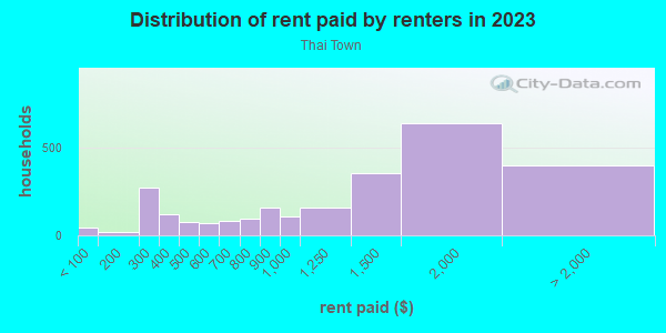 Rent paid by renters in 2013 in Thai Town in Los Angeles neighborhood in CA