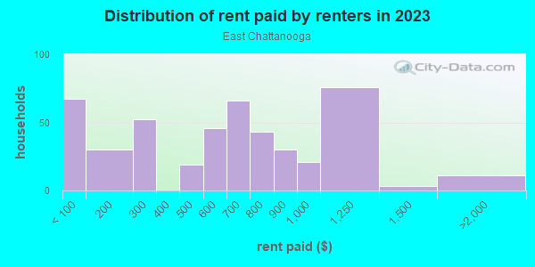 Rent paid by renters in 2013 in East Chattanooga in Chattanooga neighborhood in TN