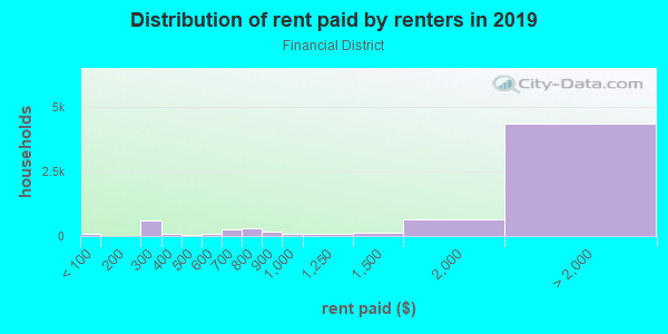 Rent paid by renters in 2013 in Financial District in Los Angeles neighborhood in CA