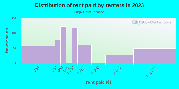 Rent paid by renters in 2013 in High Point Terrace in Memphis neighborhood in TN