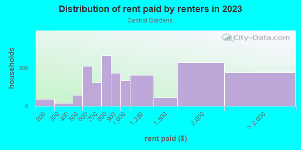 Rent paid by renters in 2013 in Central Gardens in Memphis neighborhood in TN